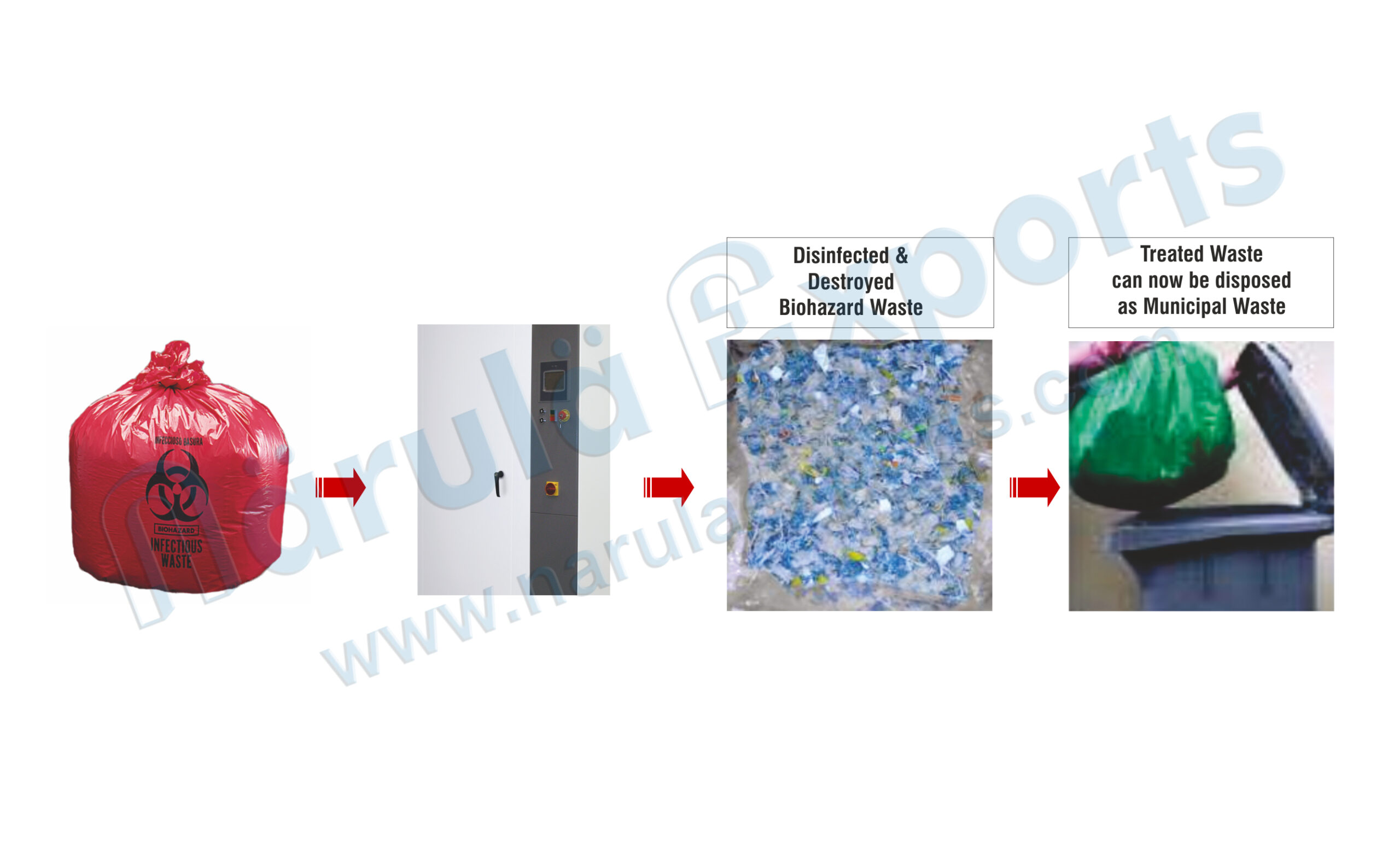 Integrated Sterilizer & Shredder (ISS-25L)